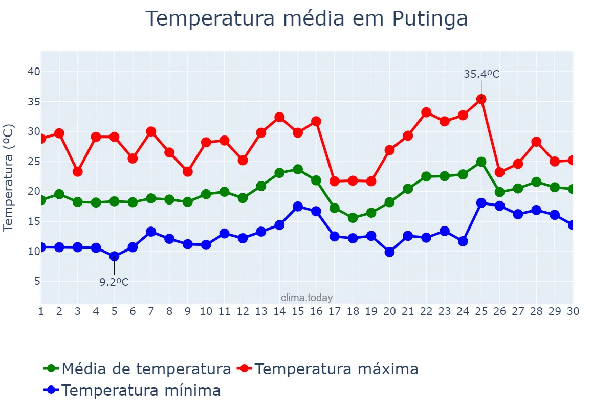 Temperatura em novembro em Putinga, RS, BR