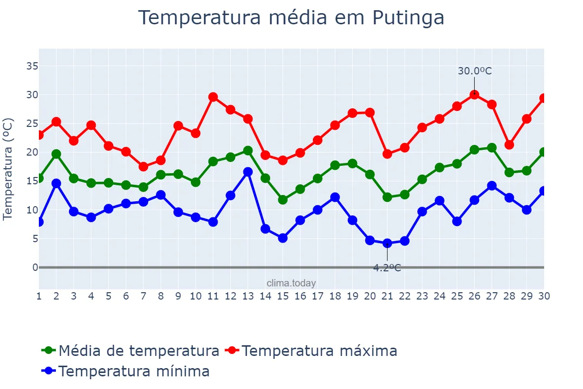 Temperatura em setembro em Putinga, RS, BR