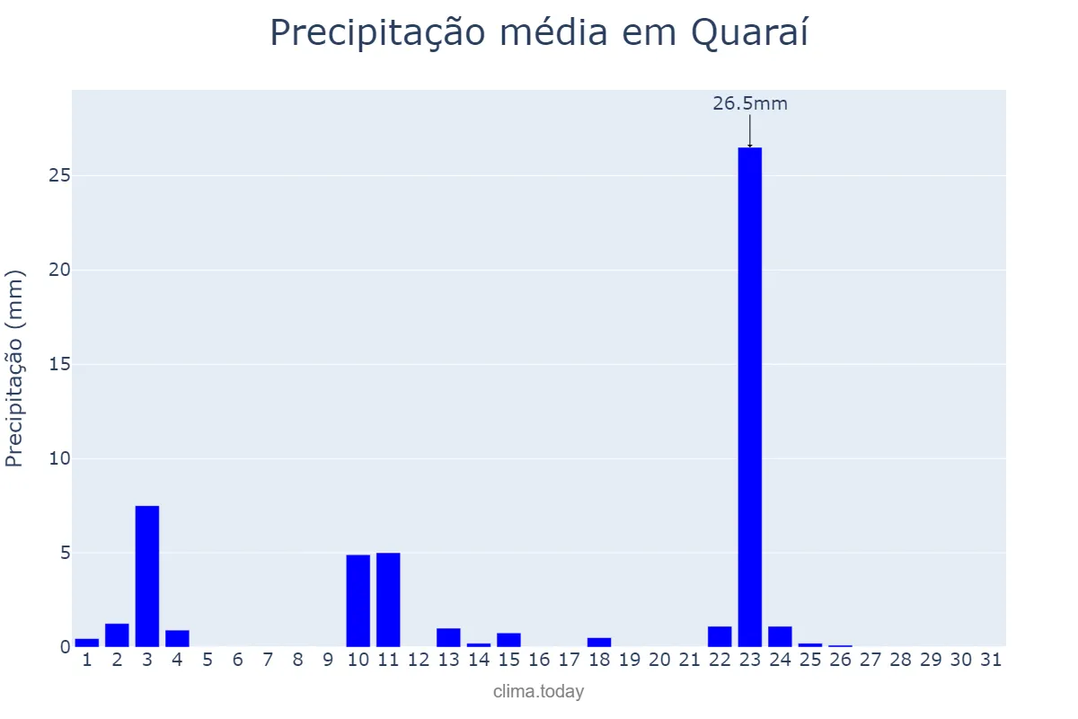 Precipitação em outubro em Quaraí, RS, BR