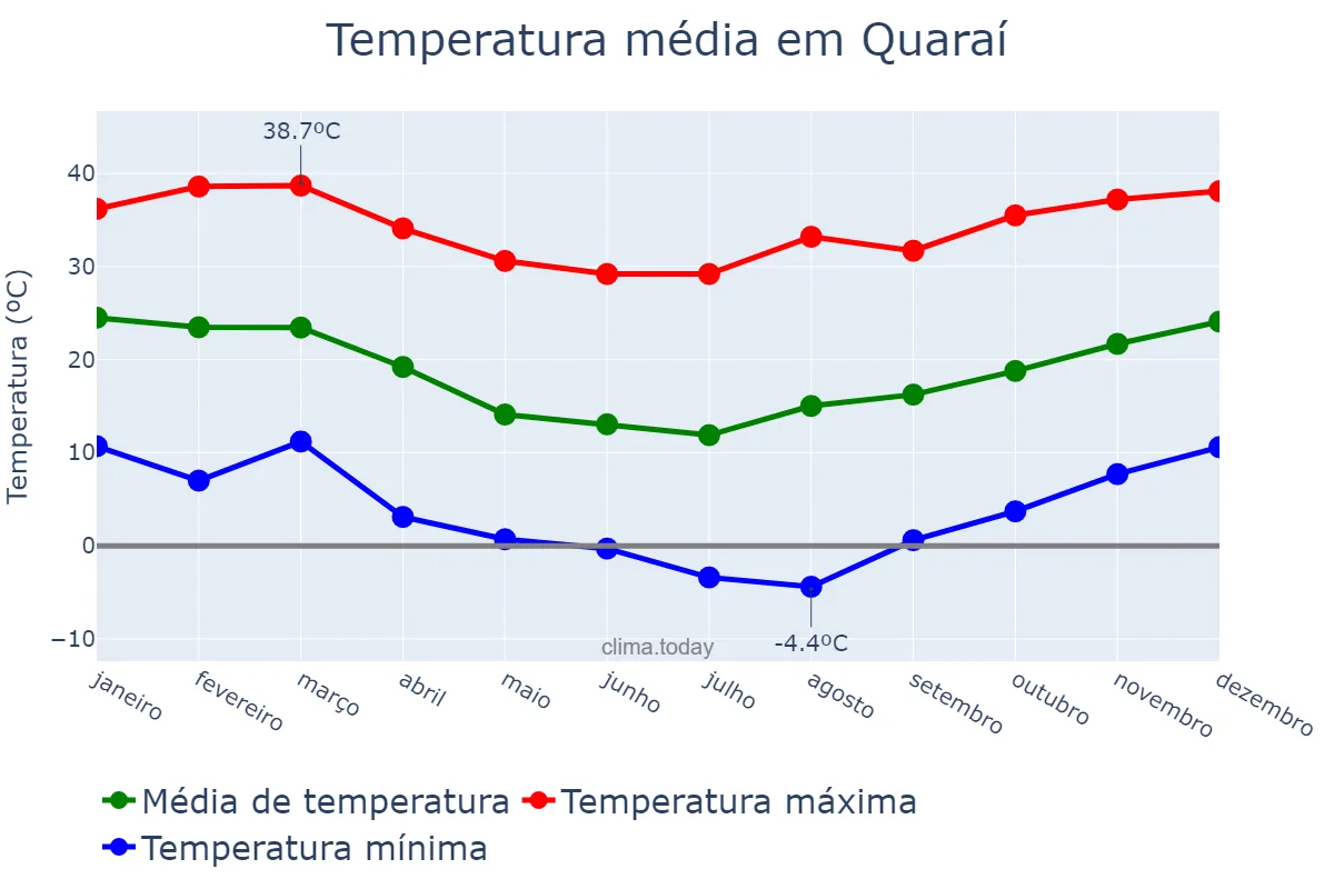 Temperatura anual em Quaraí, RS, BR