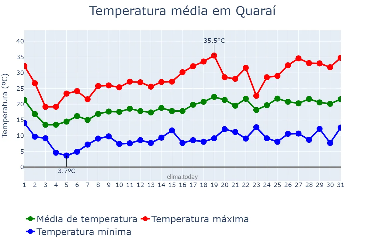 Temperatura em outubro em Quaraí, RS, BR