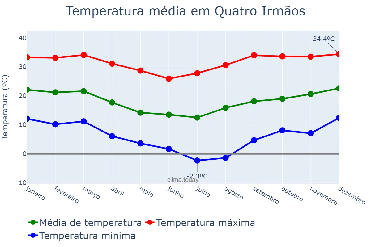 Temperatura anual em Quatro Irmãos, RS, BR