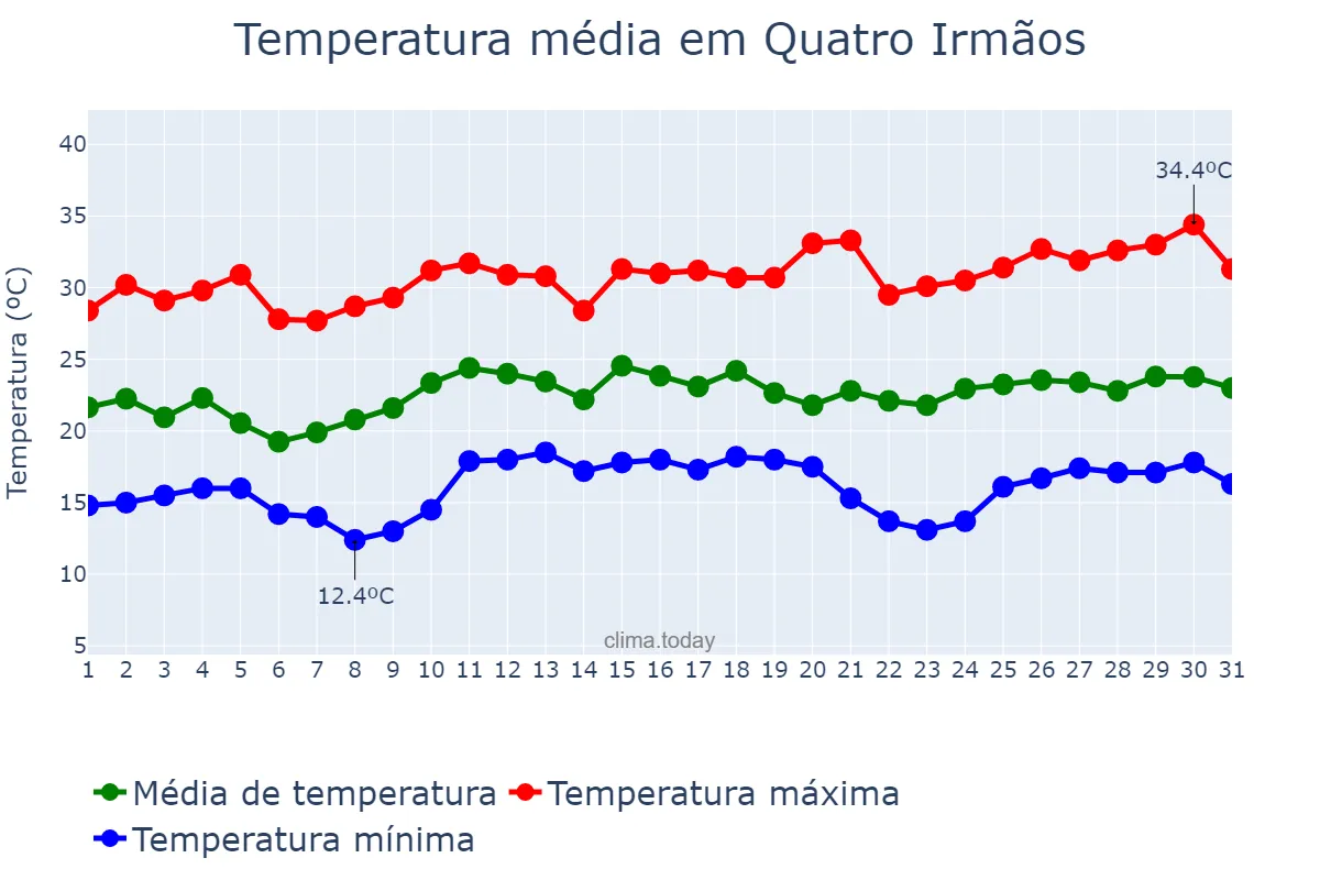 Temperatura em dezembro em Quatro Irmãos, RS, BR