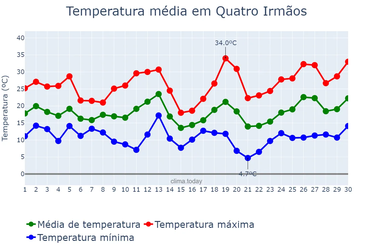Temperatura em setembro em Quatro Irmãos, RS, BR