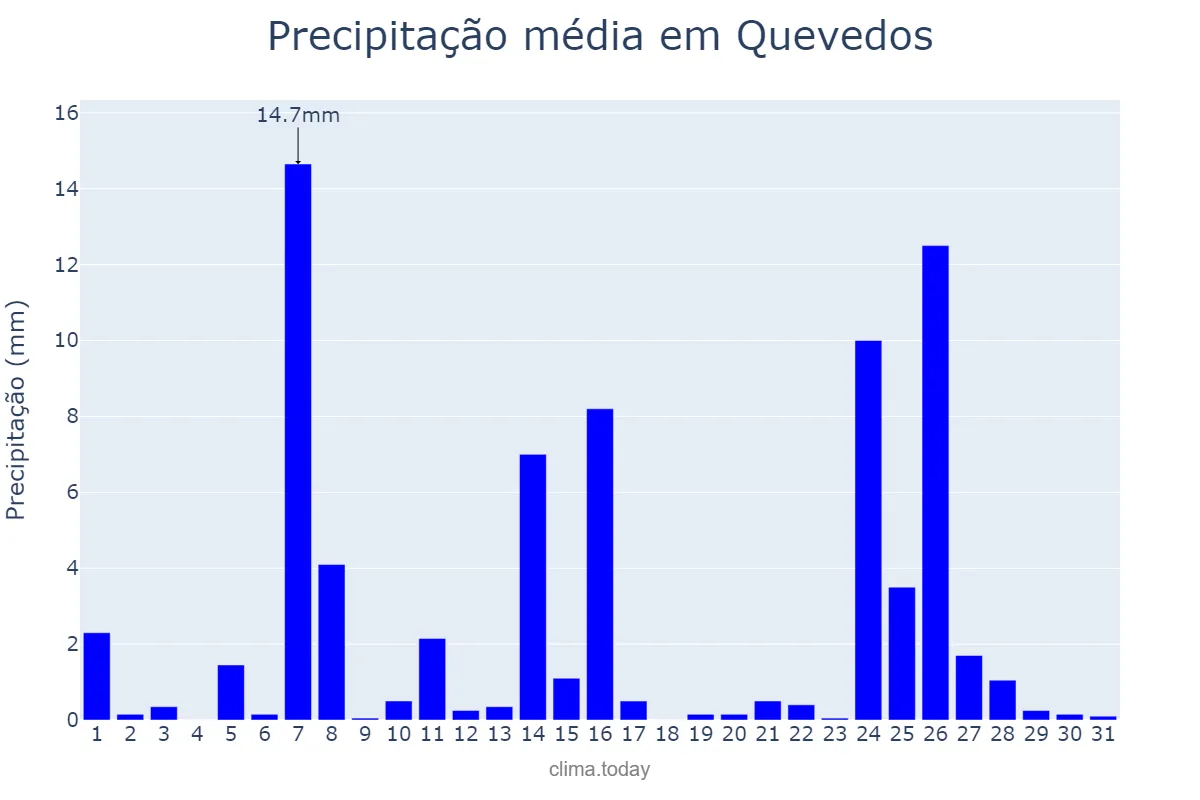 Precipitação em julho em Quevedos, RS, BR
