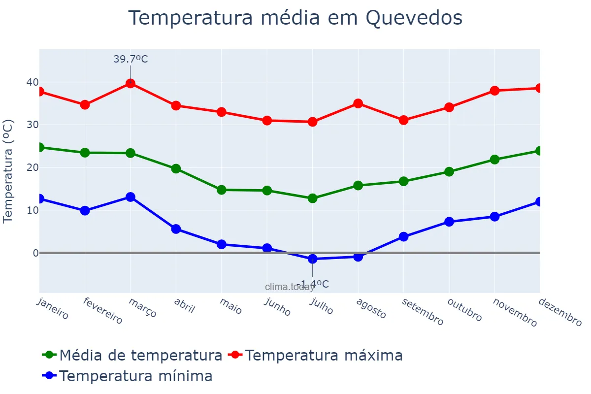 Temperatura anual em Quevedos, RS, BR