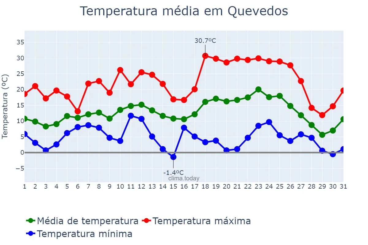 Temperatura em julho em Quevedos, RS, BR