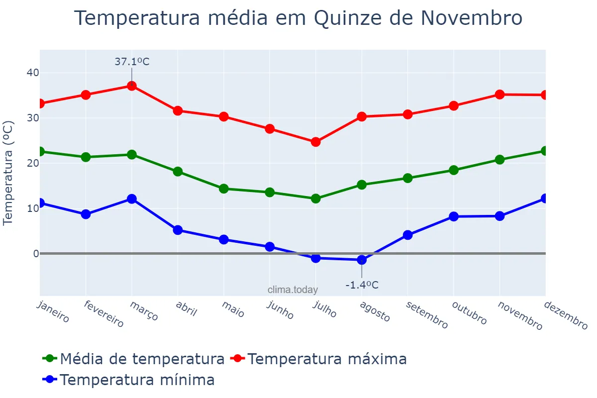 Temperatura anual em Quinze de Novembro, RS, BR