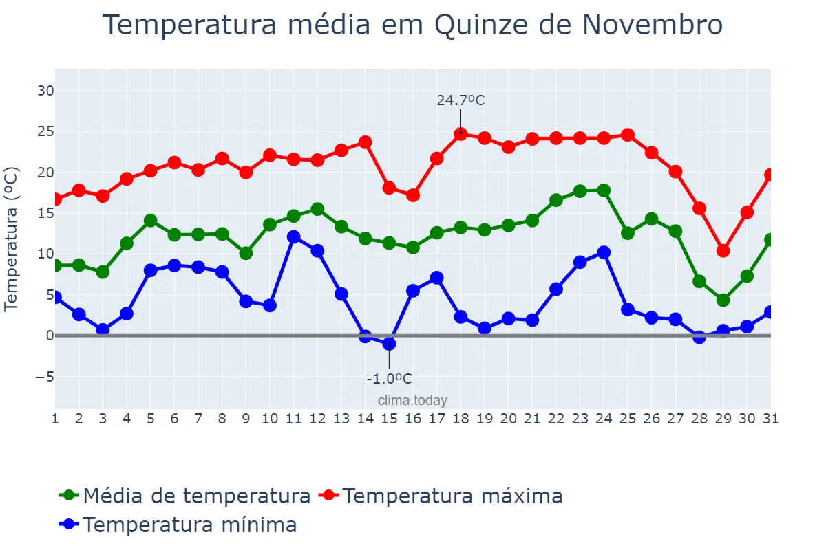 Temperatura em julho em Quinze de Novembro, RS, BR