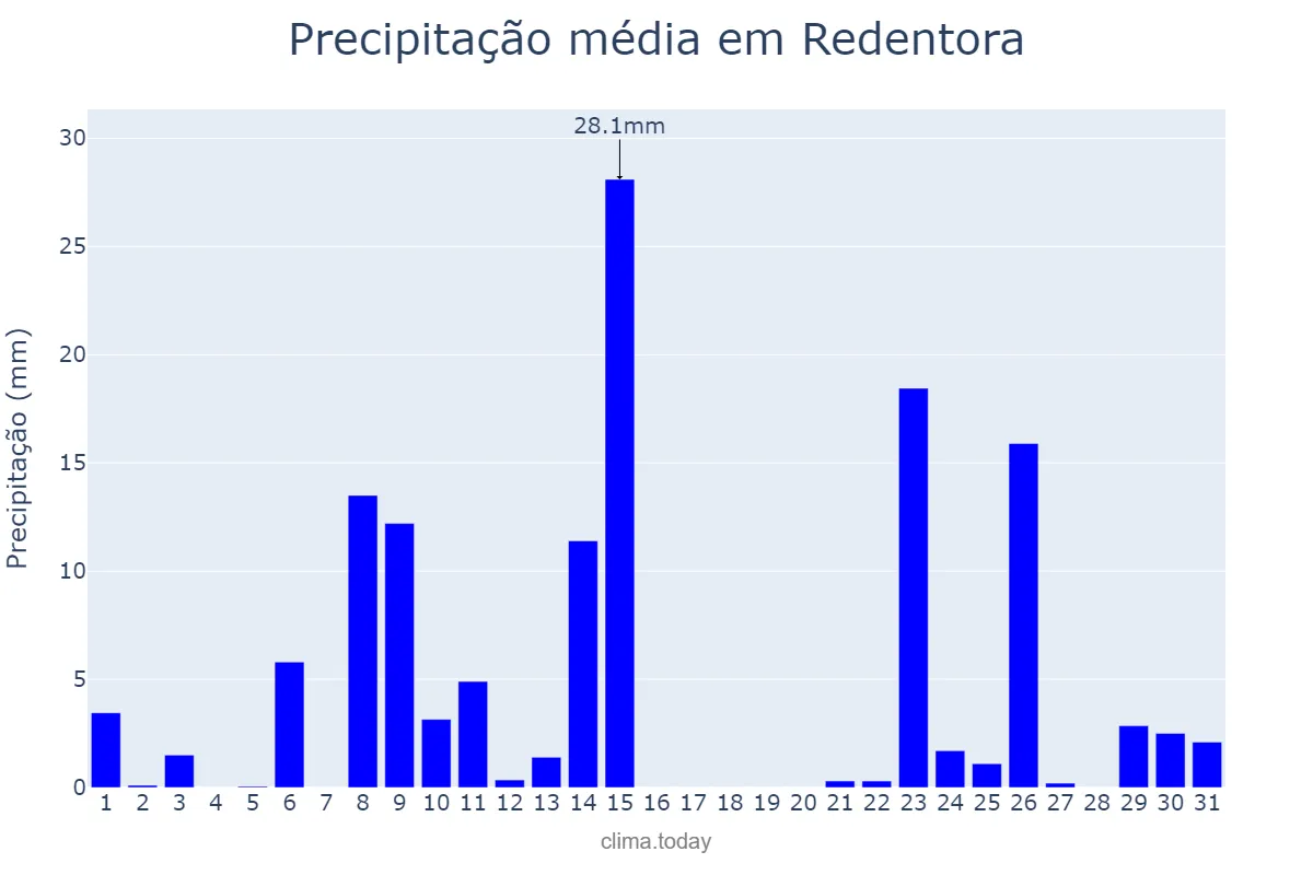 Precipitação em outubro em Redentora, RS, BR
