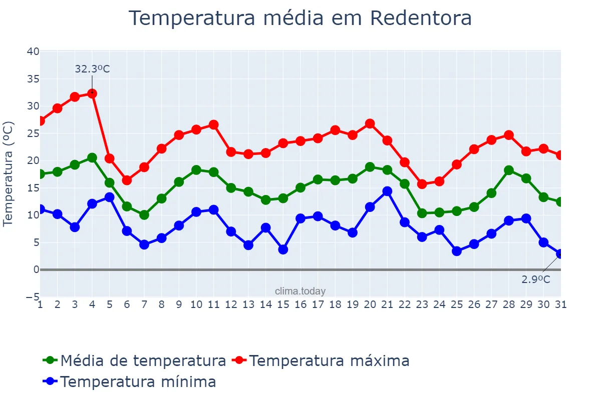 Temperatura em maio em Redentora, RS, BR