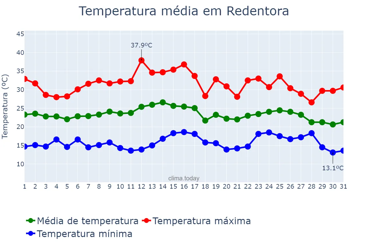 Temperatura em marco em Redentora, RS, BR