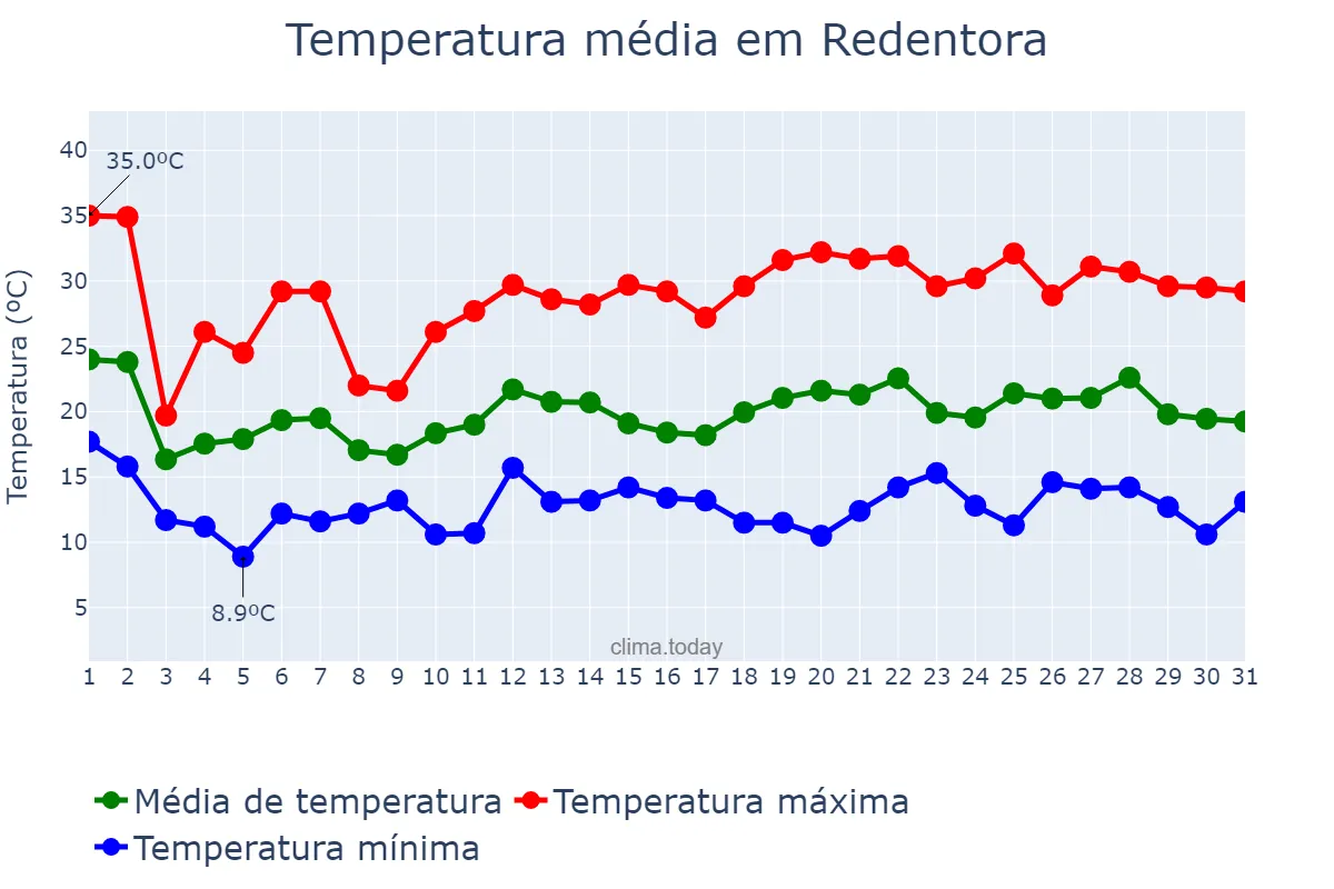 Temperatura em outubro em Redentora, RS, BR