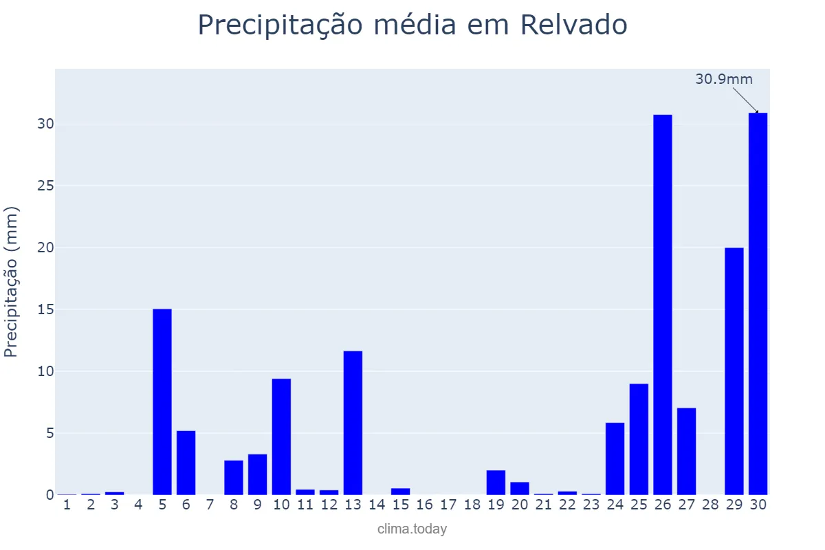 Precipitação em junho em Relvado, RS, BR