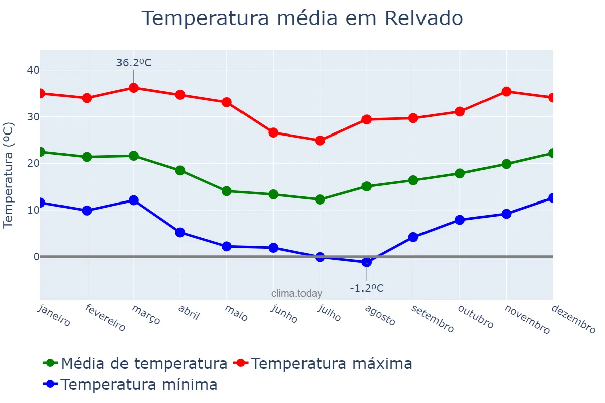 Temperatura anual em Relvado, RS, BR