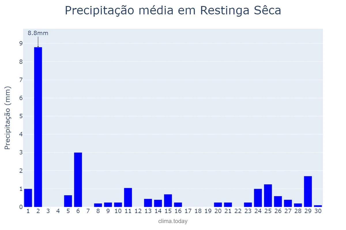 Precipitação em abril em Restinga Sêca, RS, BR