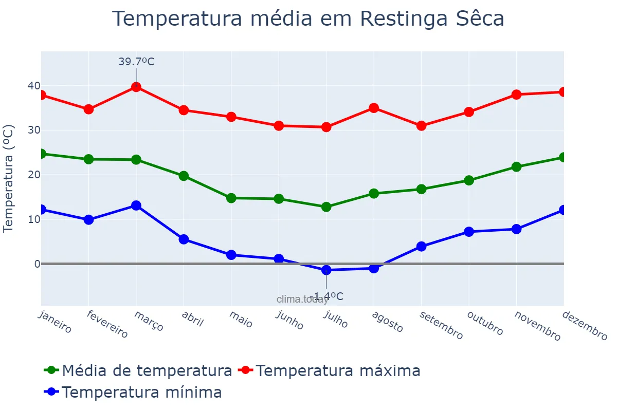 Temperatura anual em Restinga Sêca, RS, BR