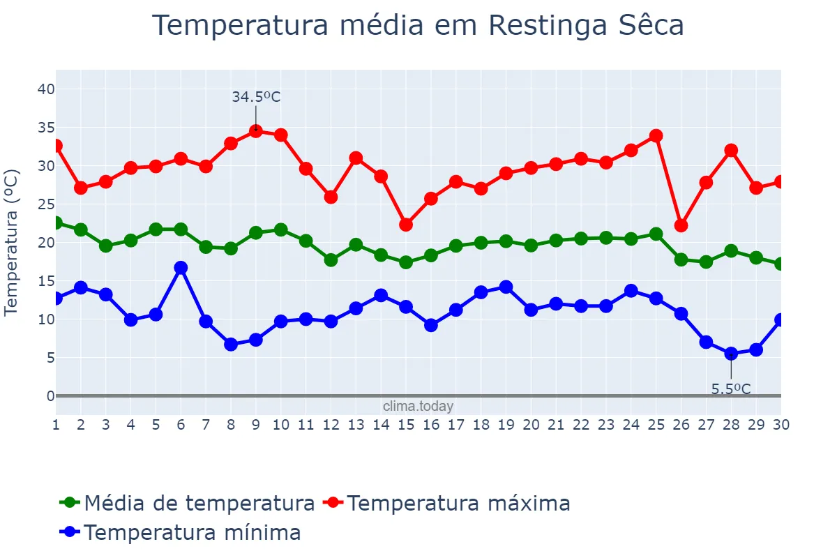 Temperatura em abril em Restinga Sêca, RS, BR