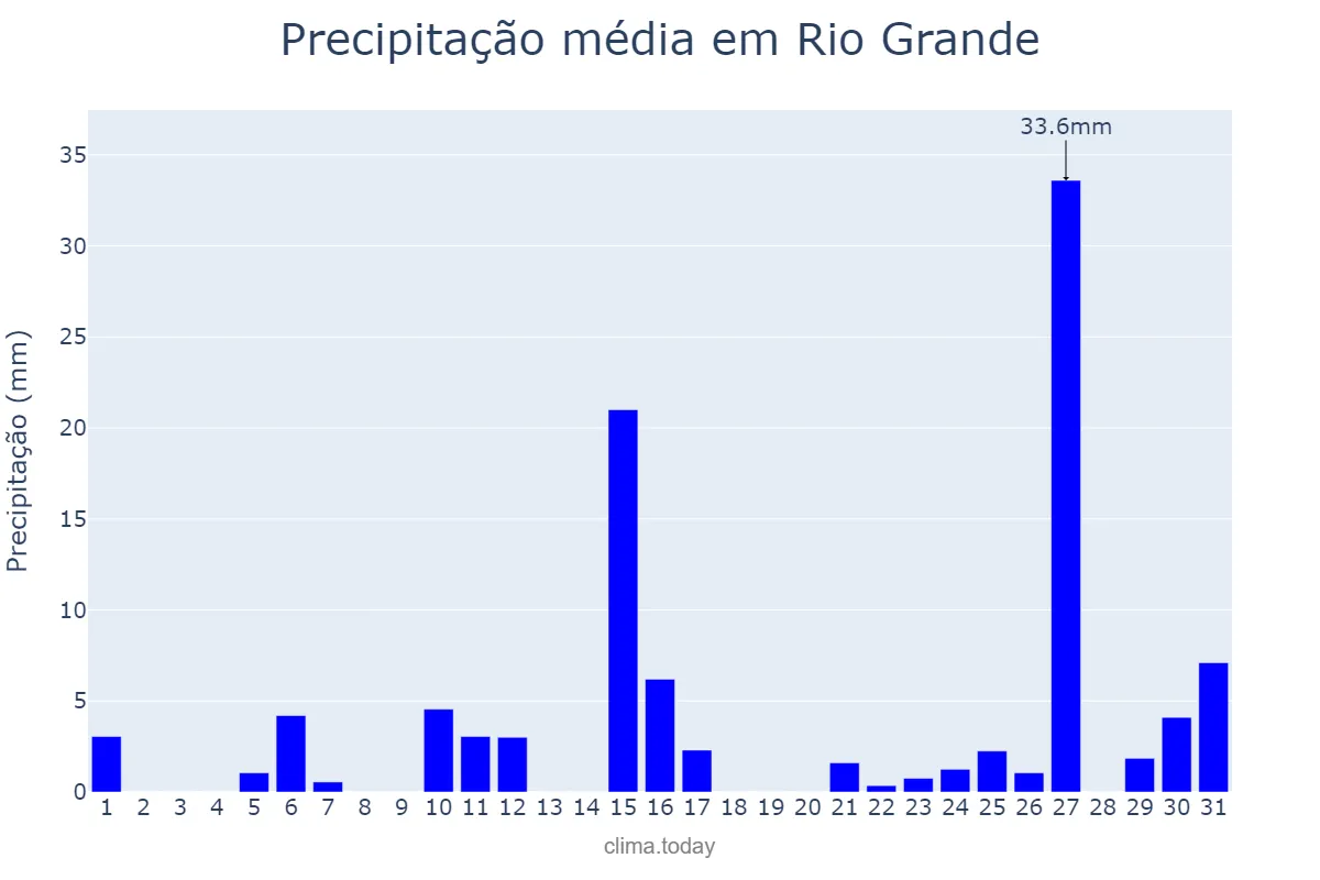 Precipitação em janeiro em Rio Grande, RS, BR