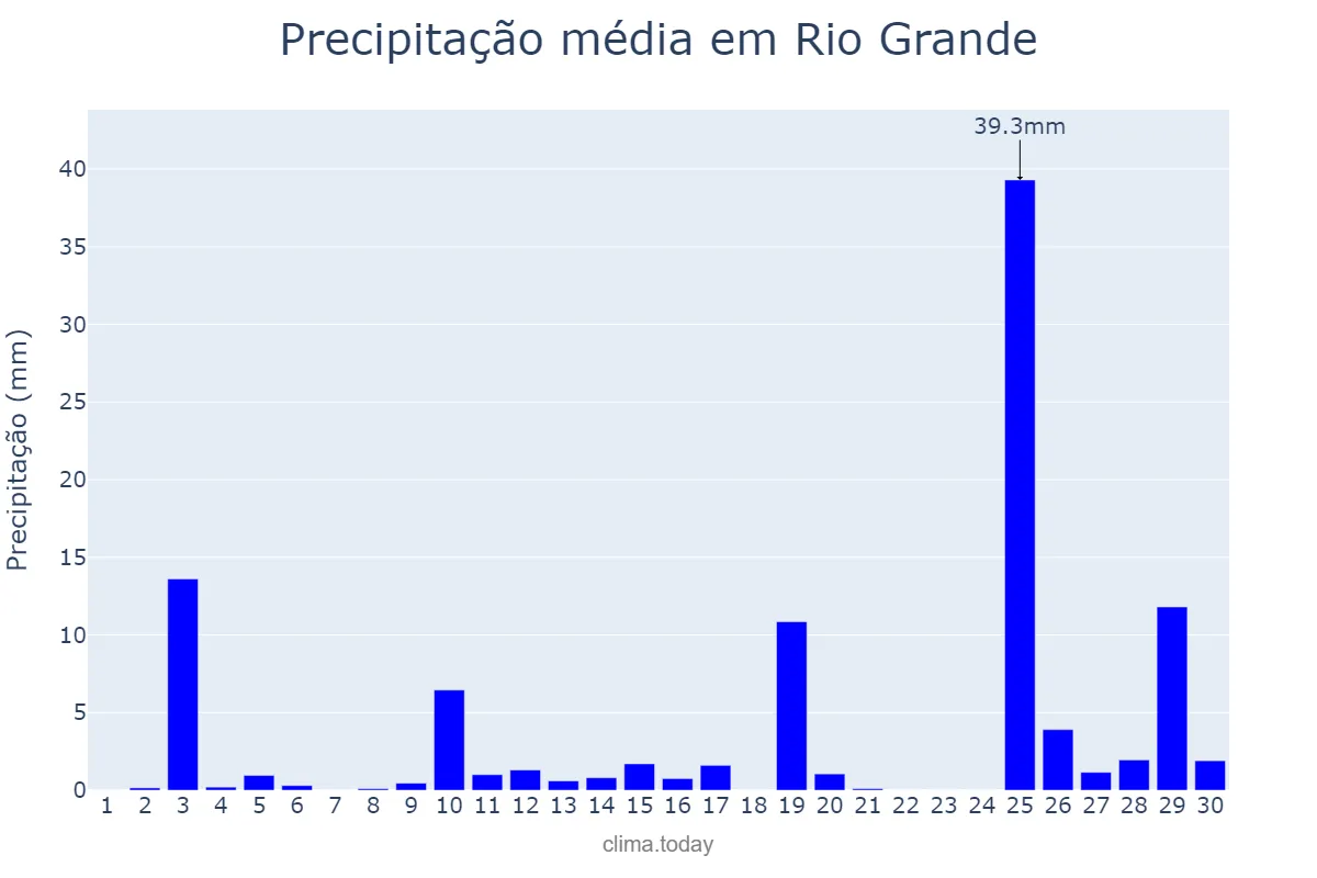 Precipitação em novembro em Rio Grande, RS, BR