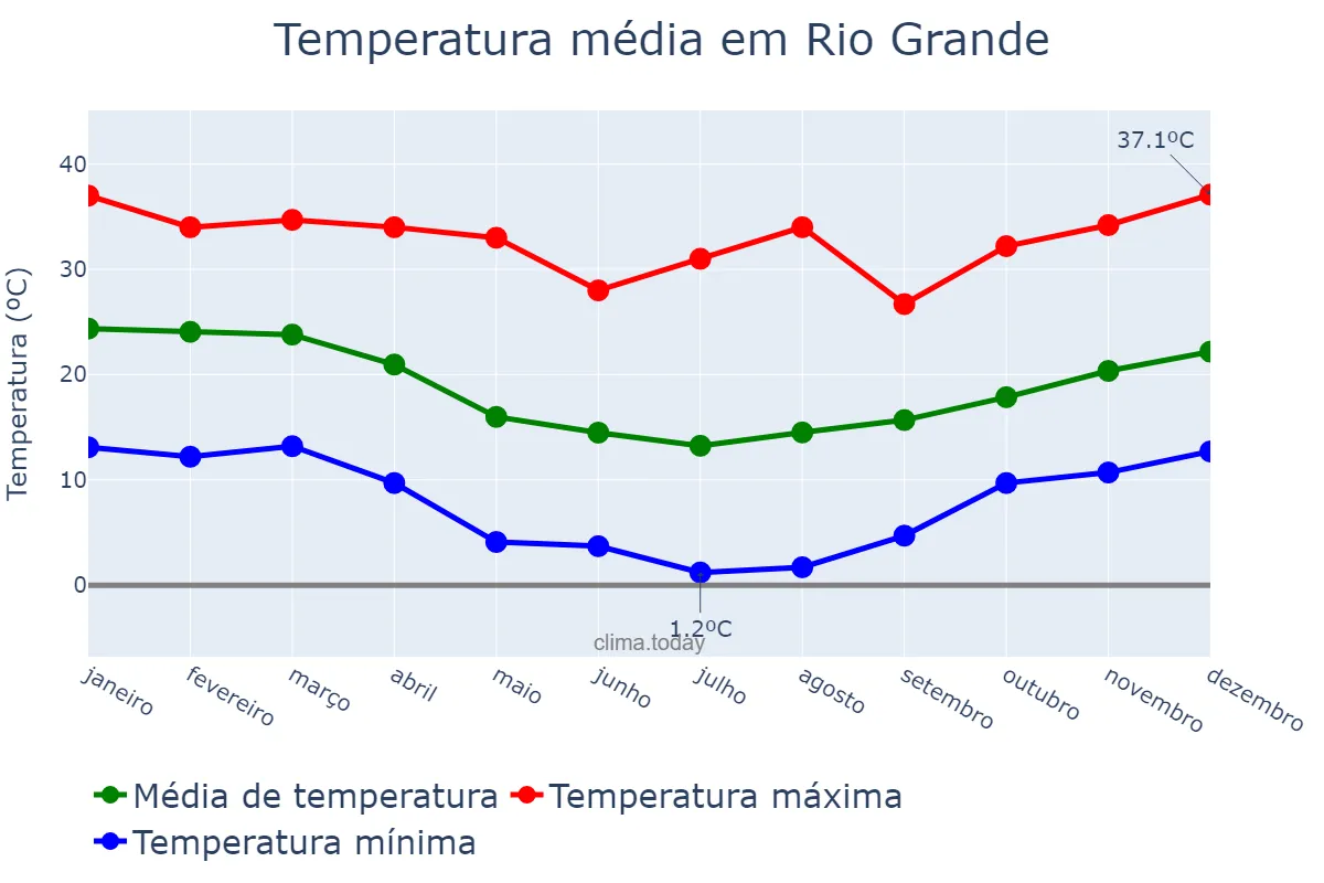 Temperatura anual em Rio Grande, RS, BR