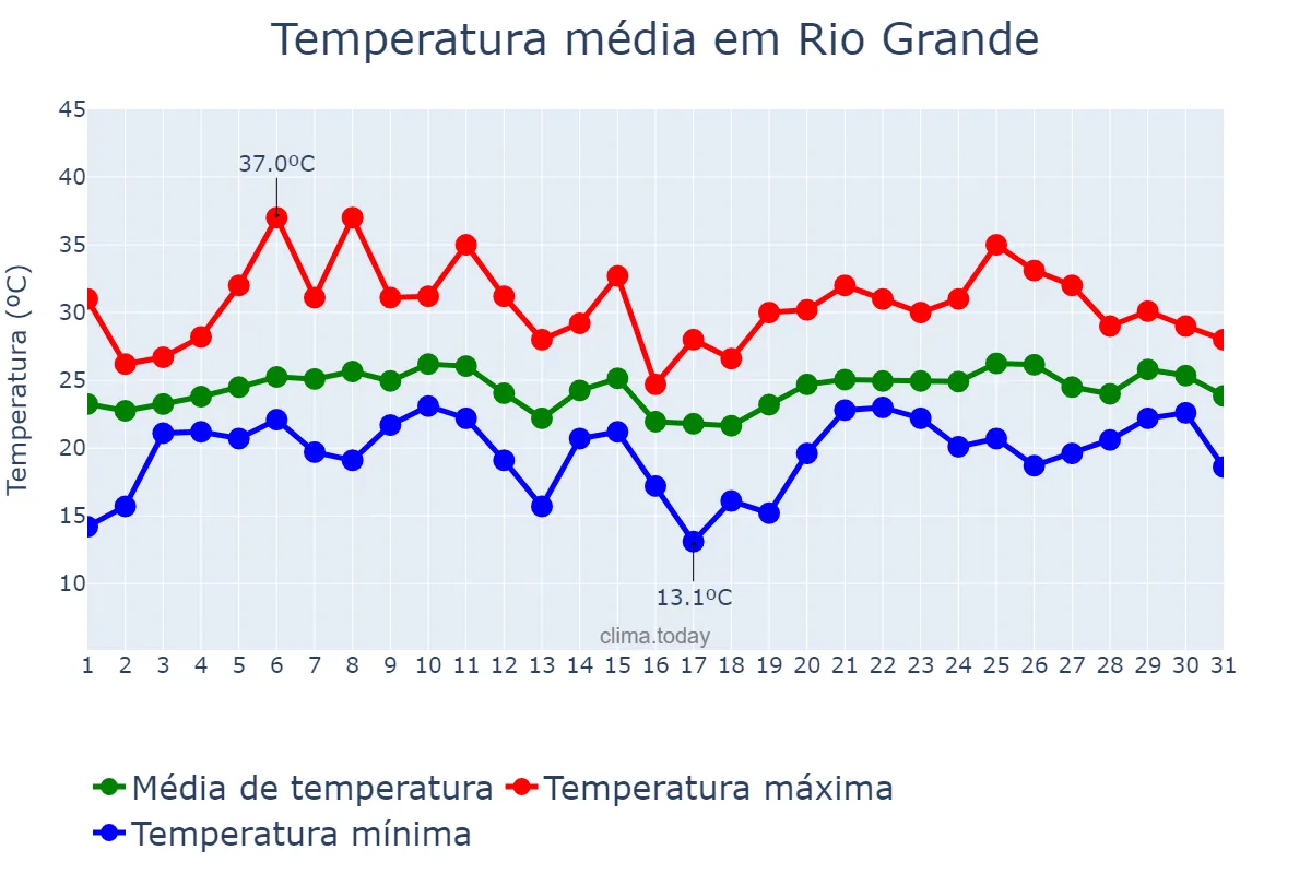 Temperatura em janeiro em Rio Grande, RS, BR