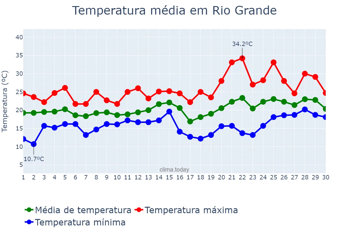 Temperatura em novembro em Rio Grande, RS, BR