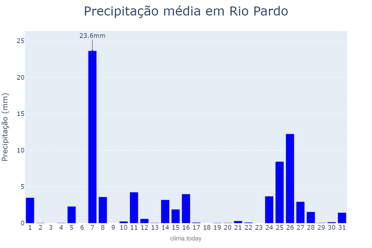 Precipitação em julho em Rio Pardo, RS, BR