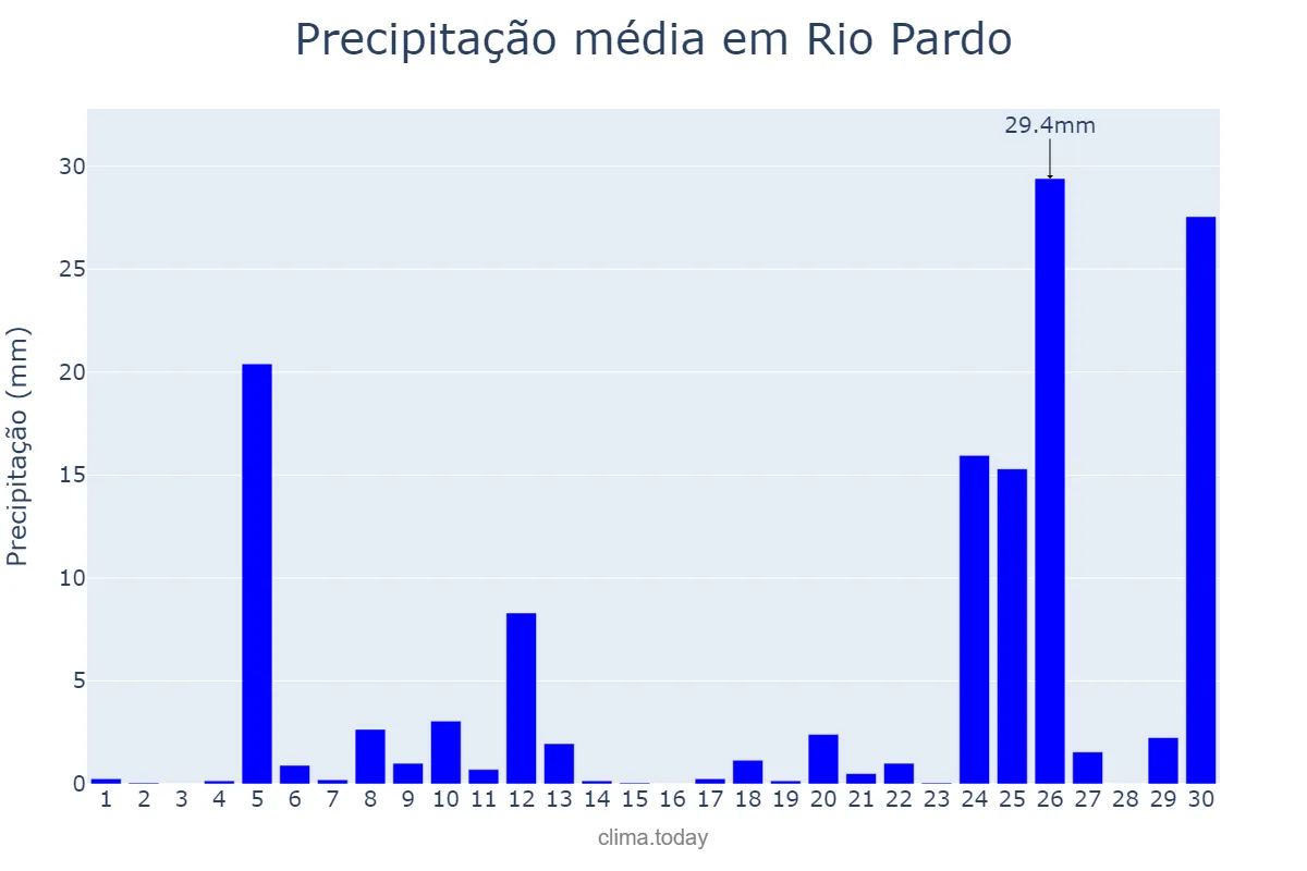 Precipitação em junho em Rio Pardo, RS, BR