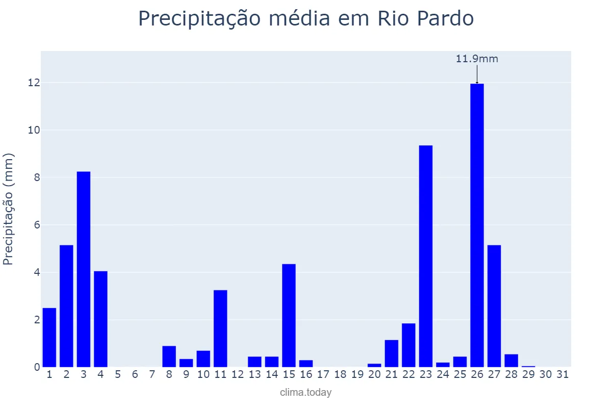Precipitação em outubro em Rio Pardo, RS, BR