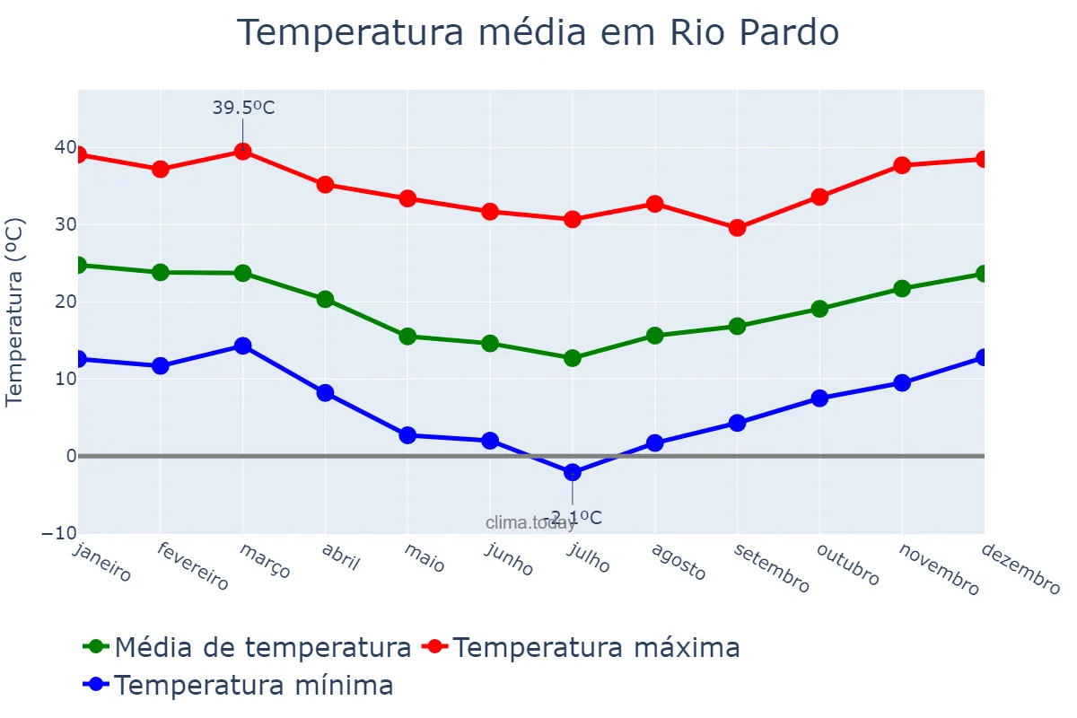 Temperatura anual em Rio Pardo, RS, BR