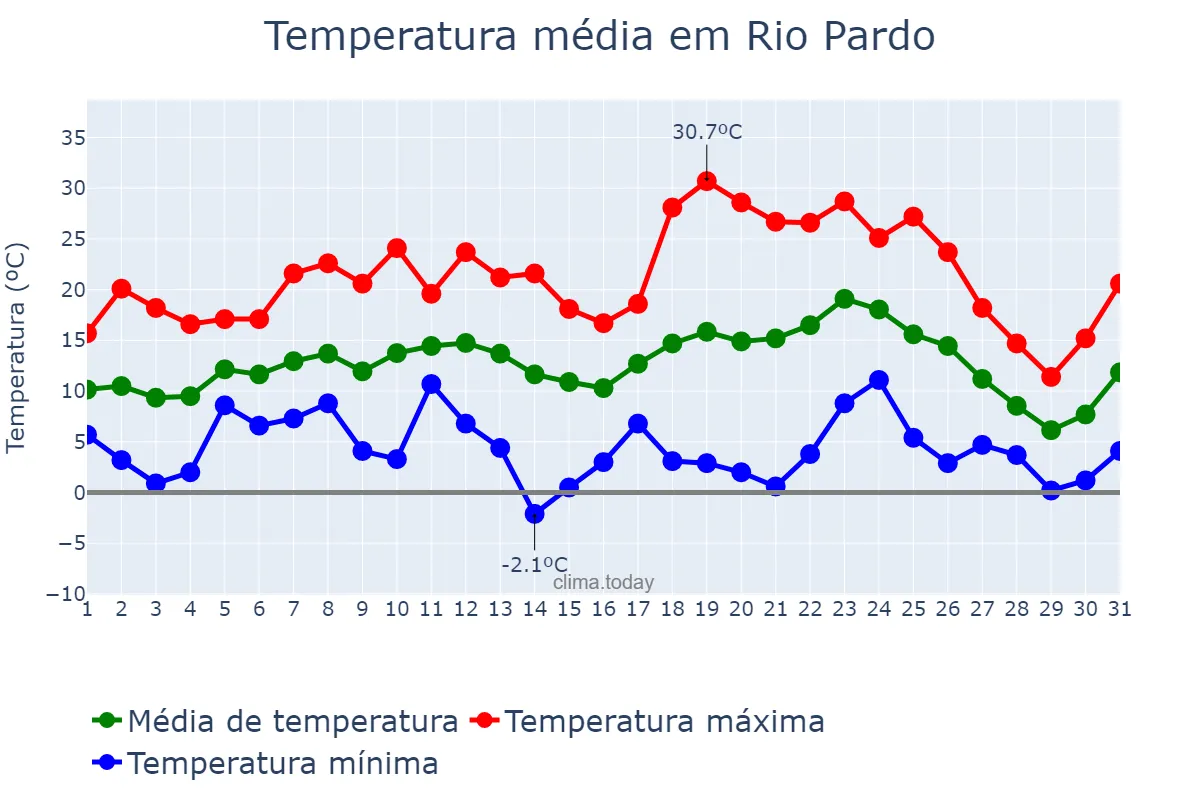 Temperatura em julho em Rio Pardo, RS, BR