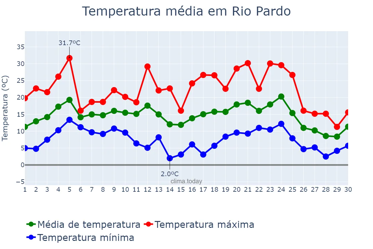 Temperatura em junho em Rio Pardo, RS, BR