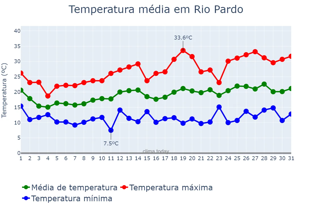 Temperatura em outubro em Rio Pardo, RS, BR