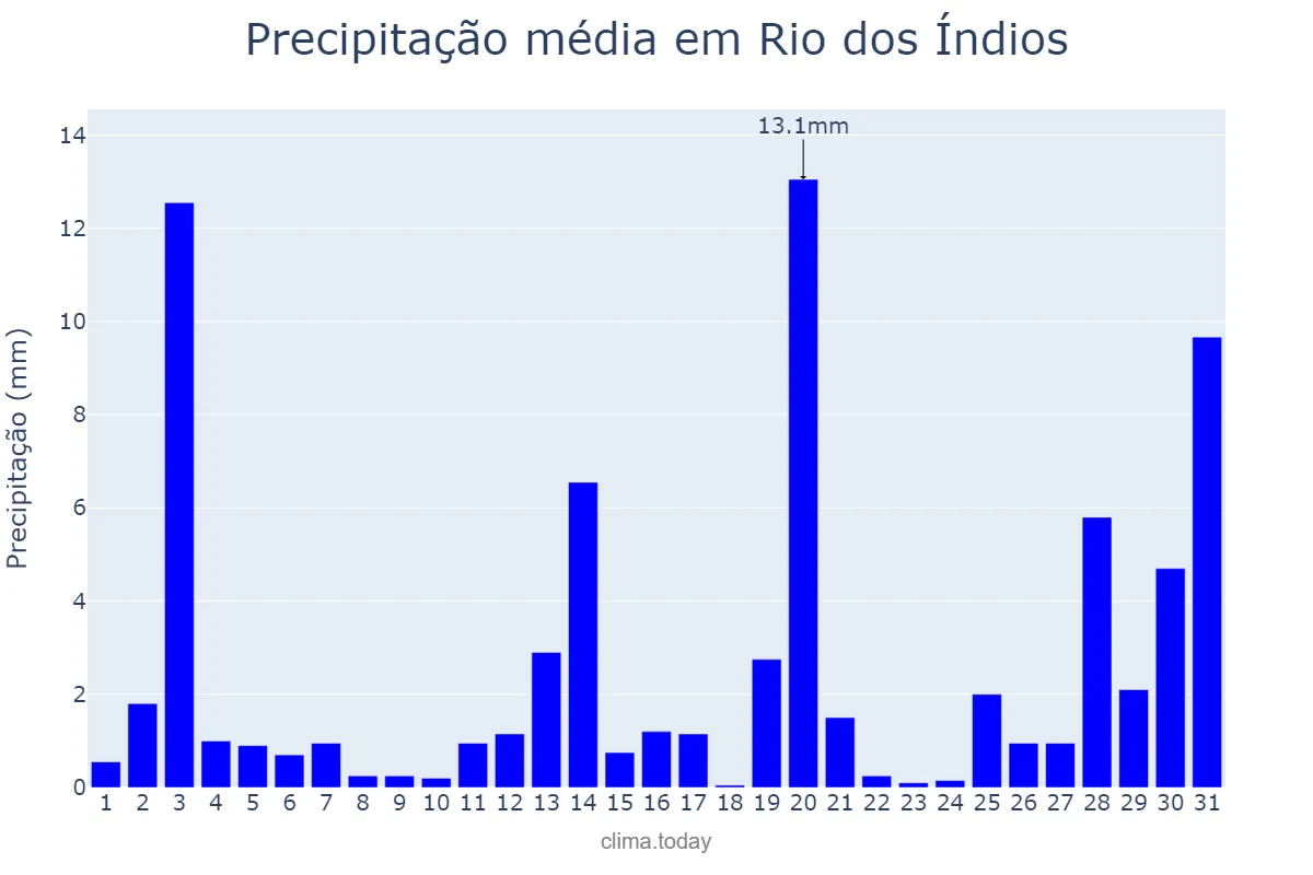 Precipitação em dezembro em Rio dos Índios, RS, BR