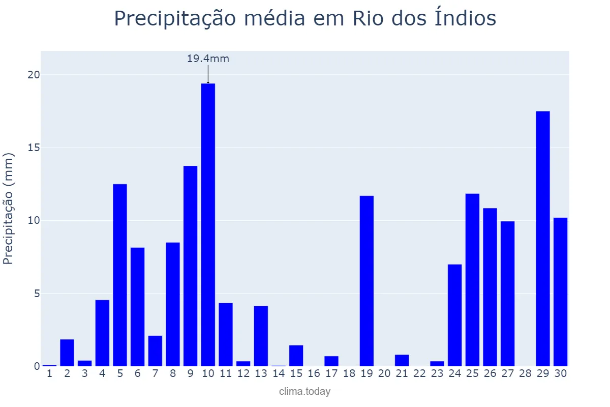 Precipitação em junho em Rio dos Índios, RS, BR