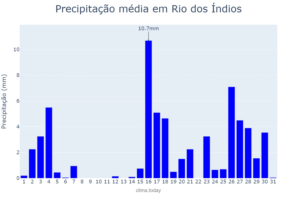 Precipitação em marco em Rio dos Índios, RS, BR