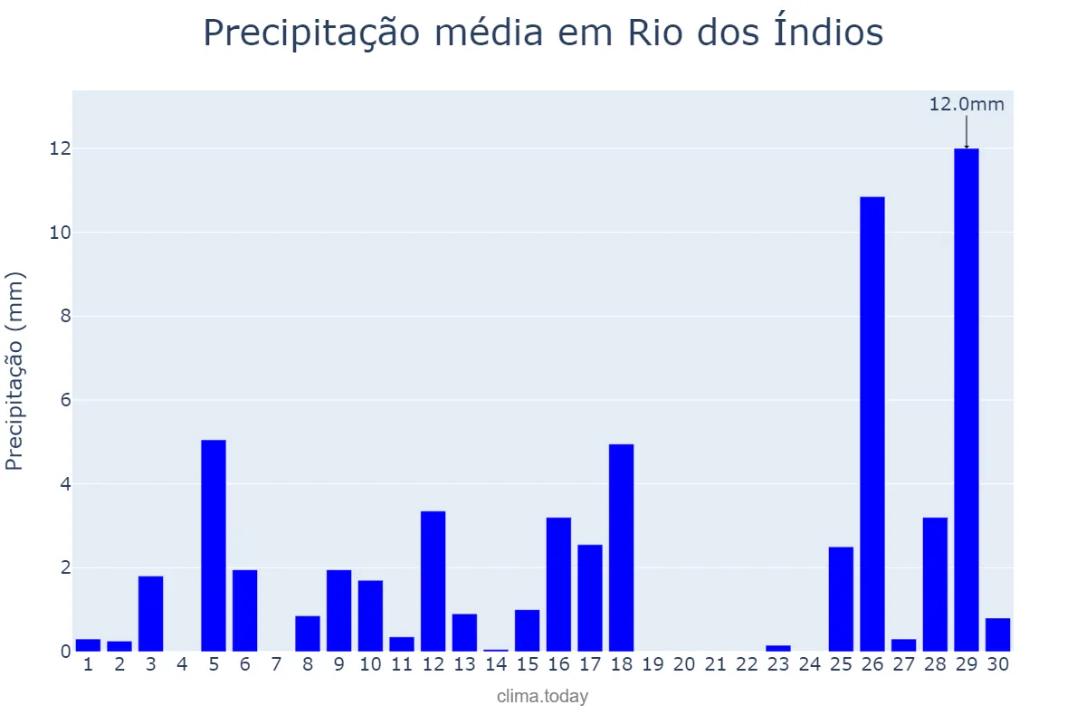 Precipitação em novembro em Rio dos Índios, RS, BR