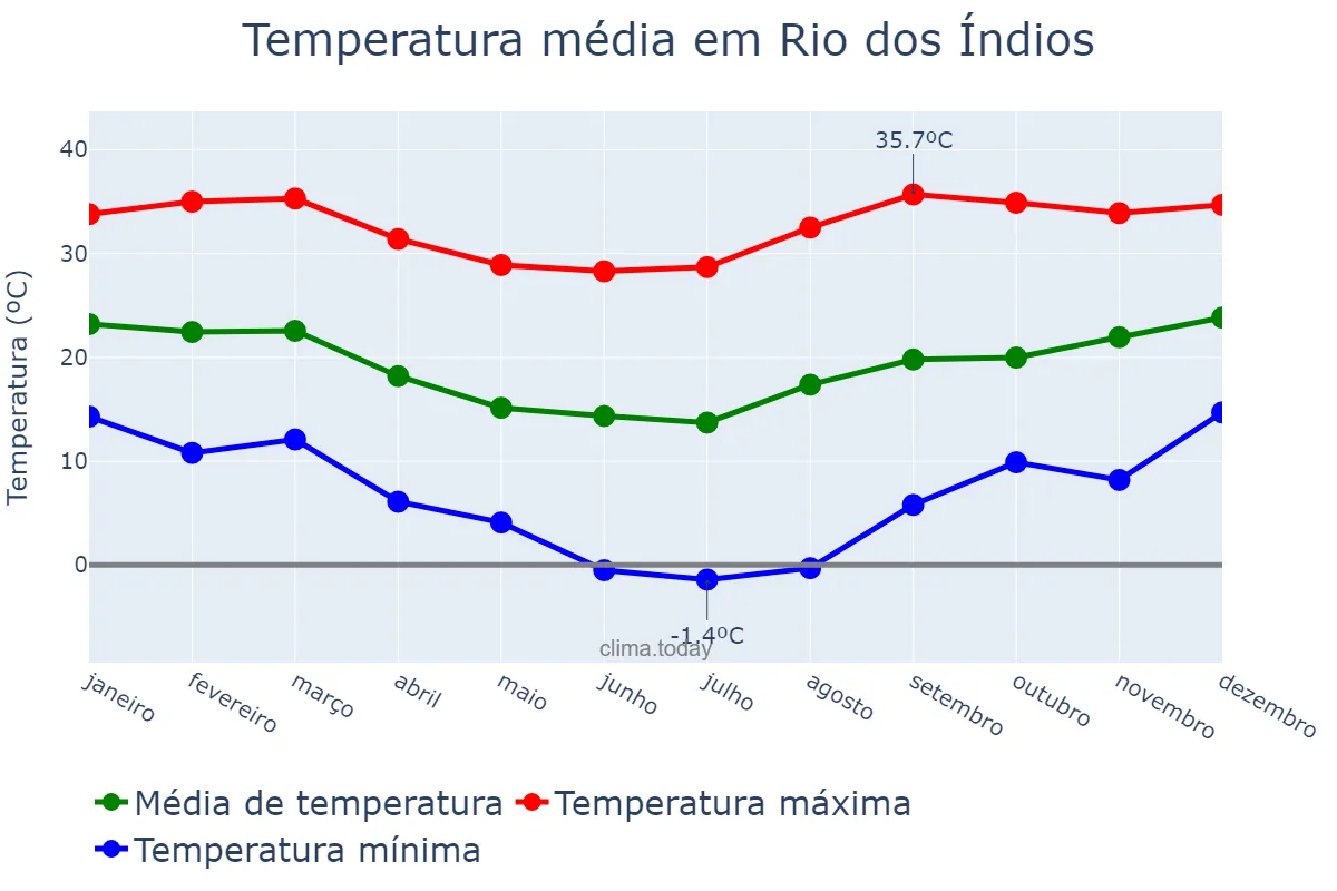 Temperatura anual em Rio dos Índios, RS, BR