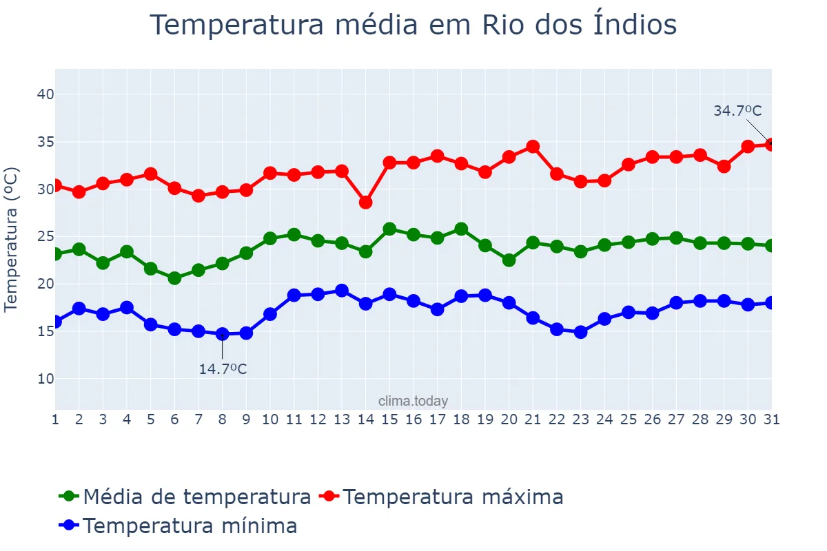 Temperatura em dezembro em Rio dos Índios, RS, BR