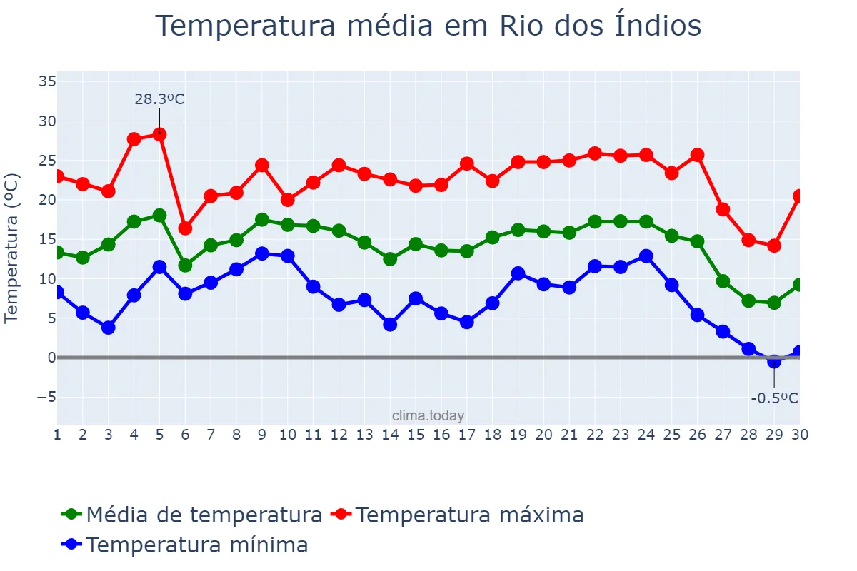 Temperatura em junho em Rio dos Índios, RS, BR