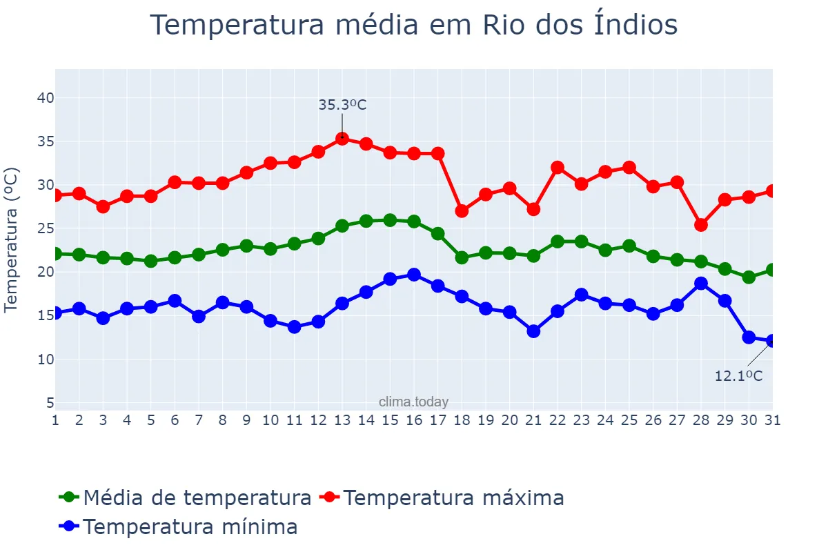 Temperatura em marco em Rio dos Índios, RS, BR