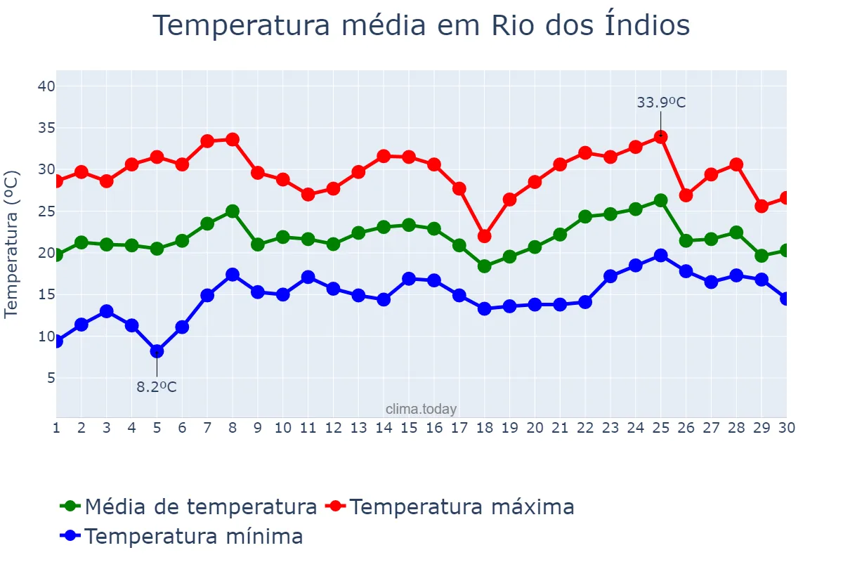 Temperatura em novembro em Rio dos Índios, RS, BR