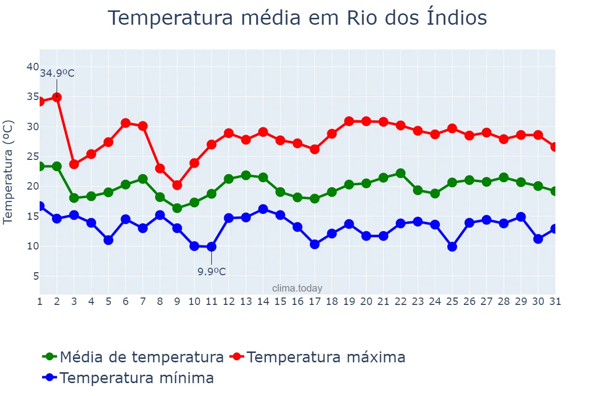 Temperatura em outubro em Rio dos Índios, RS, BR