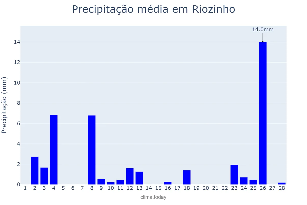 Precipitação em fevereiro em Riozinho, RS, BR