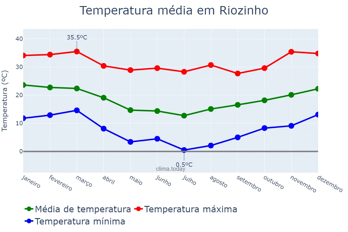 Temperatura anual em Riozinho, RS, BR