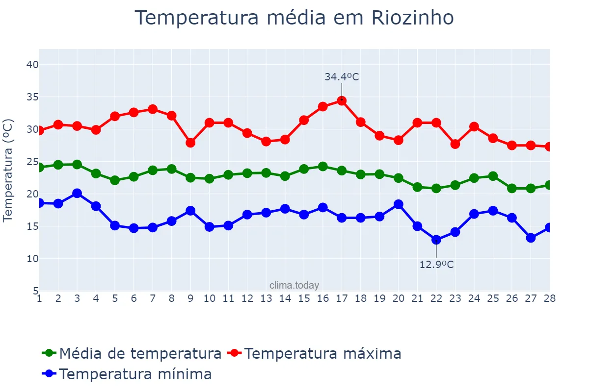 Temperatura em fevereiro em Riozinho, RS, BR