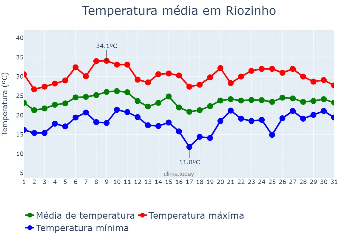 Temperatura em janeiro em Riozinho, RS, BR