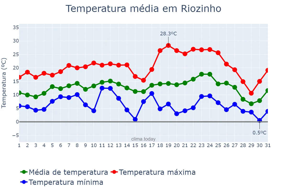 Temperatura em julho em Riozinho, RS, BR