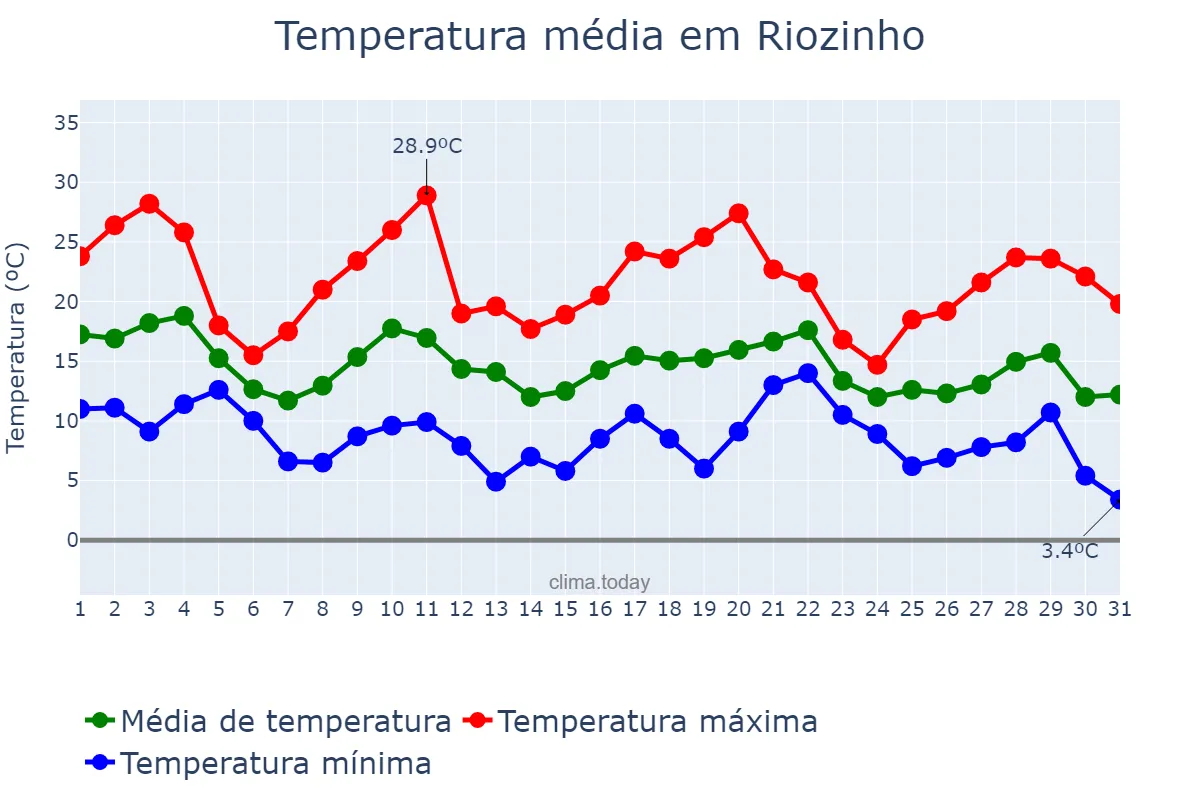 Temperatura em maio em Riozinho, RS, BR